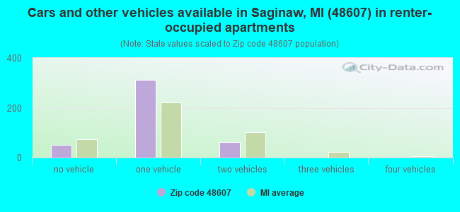 Cars and other vehicles available in Saginaw, MI (48607) in renter-occupied apartments