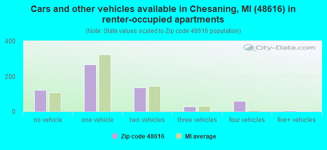 Cars and other vehicles available in Chesaning, MI (48616) in renter-occupied apartments