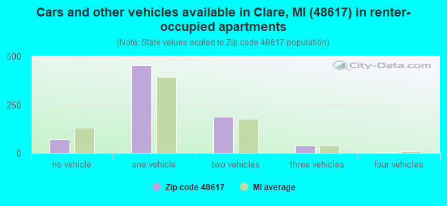Cars and other vehicles available in Clare, MI (48617) in renter-occupied apartments