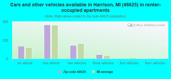 Cars and other vehicles available in Harrison, MI (48625) in renter-occupied apartments