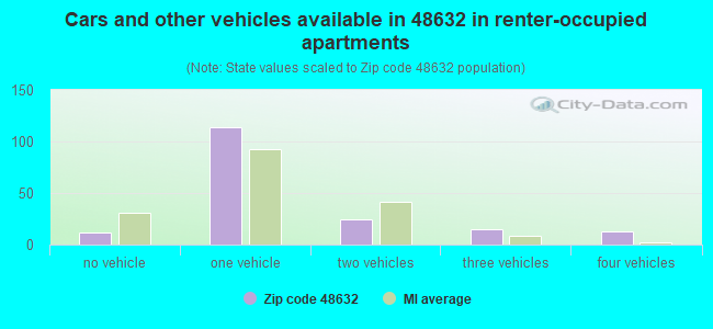Cars and other vehicles available in 48632 in renter-occupied apartments