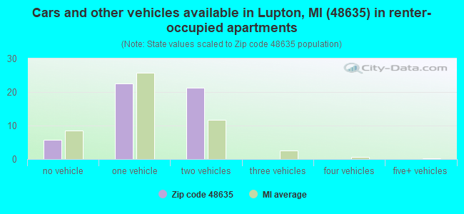 Cars and other vehicles available in Lupton, MI (48635) in renter-occupied apartments