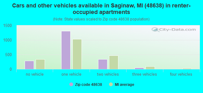 Cars and other vehicles available in Saginaw, MI (48638) in renter-occupied apartments