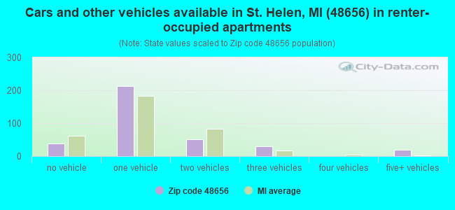 Cars and other vehicles available in St. Helen, MI (48656) in renter-occupied apartments