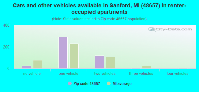 Cars and other vehicles available in Sanford, MI (48657) in renter-occupied apartments
