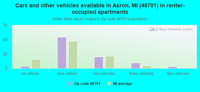 Cars and other vehicles available in Akron, MI (48701) in renter-occupied apartments