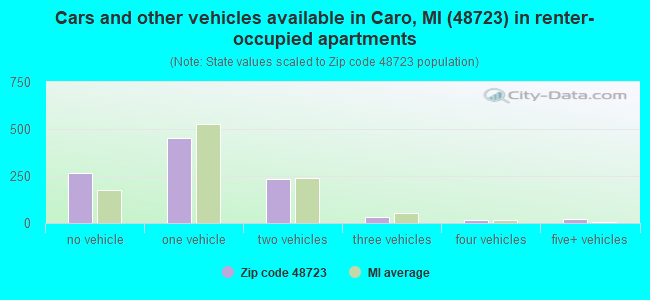 Cars and other vehicles available in Caro, MI (48723) in renter-occupied apartments