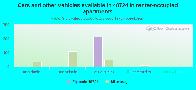 Cars and other vehicles available in 48724 in renter-occupied apartments