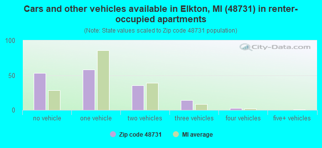 Cars and other vehicles available in Elkton, MI (48731) in renter-occupied apartments