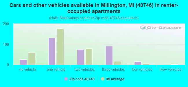 Cars and other vehicles available in Millington, MI (48746) in renter-occupied apartments