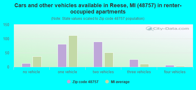 Cars and other vehicles available in Reese, MI (48757) in renter-occupied apartments