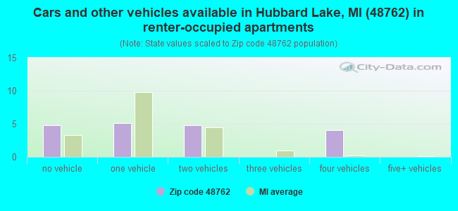 Cars and other vehicles available in Hubbard Lake, MI (48762) in renter-occupied apartments