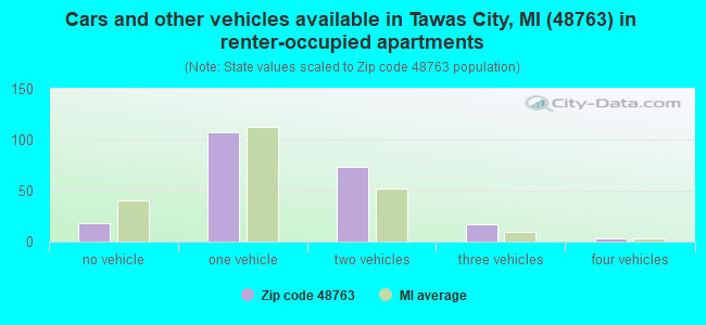 Cars and other vehicles available in Tawas City, MI (48763) in renter-occupied apartments