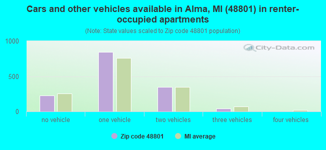 Cars and other vehicles available in Alma, MI (48801) in renter-occupied apartments