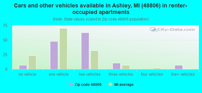 Cars and other vehicles available in Ashley, MI (48806) in renter-occupied apartments