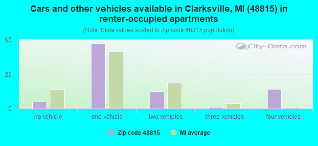 Cars and other vehicles available in Clarksville, MI (48815) in renter-occupied apartments