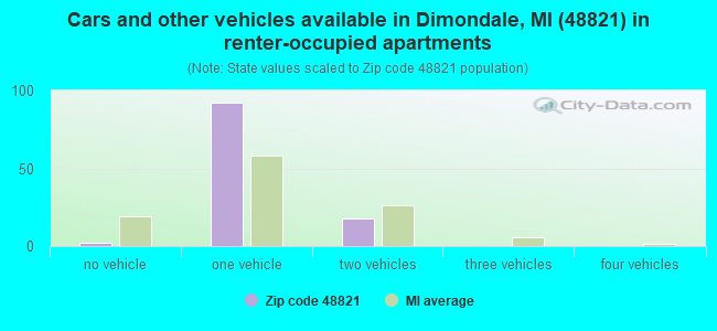 Cars and other vehicles available in Dimondale, MI (48821) in renter-occupied apartments