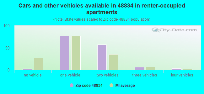 Cars and other vehicles available in 48834 in renter-occupied apartments