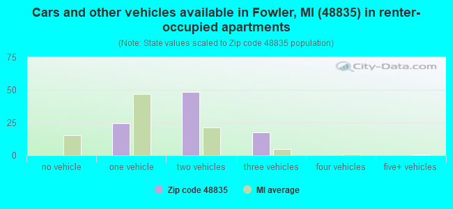 Cars and other vehicles available in Fowler, MI (48835) in renter-occupied apartments