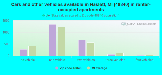 Cars and other vehicles available in Haslett, MI (48840) in renter-occupied apartments