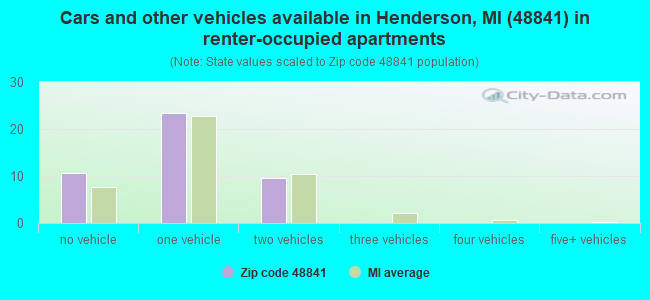 Cars and other vehicles available in Henderson, MI (48841) in renter-occupied apartments