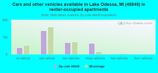 Cars and other vehicles available in Lake Odessa, MI (48849) in renter-occupied apartments