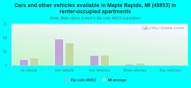 Cars and other vehicles available in Maple Rapids, MI (48853) in renter-occupied apartments