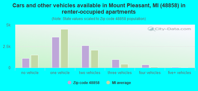 Cars and other vehicles available in Mount Pleasant, MI (48858) in renter-occupied apartments