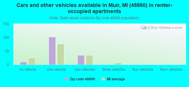 Cars and other vehicles available in Muir, MI (48860) in renter-occupied apartments