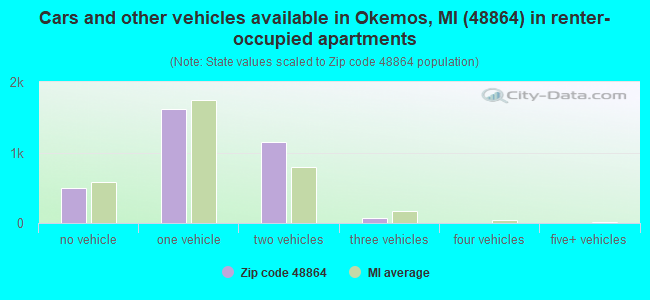 Cars and other vehicles available in Okemos, MI (48864) in renter-occupied apartments