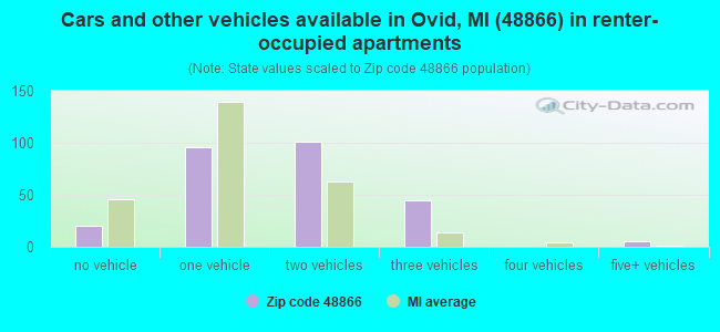Cars and other vehicles available in Ovid, MI (48866) in renter-occupied apartments