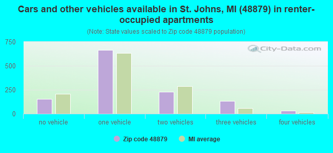 Cars and other vehicles available in St. Johns, MI (48879) in renter-occupied apartments