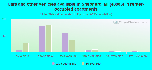 Cars and other vehicles available in Shepherd, MI (48883) in renter-occupied apartments