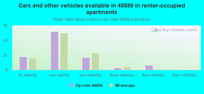 Cars and other vehicles available in 48889 in renter-occupied apartments