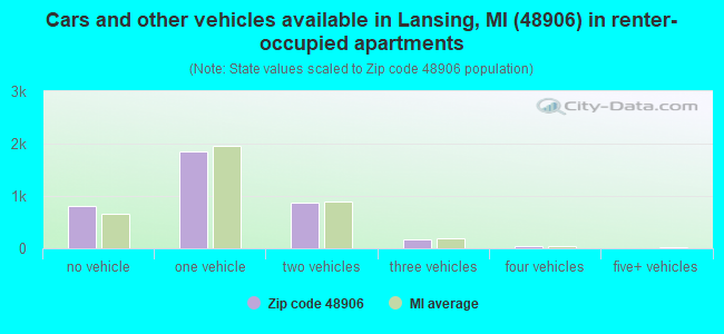 Cars and other vehicles available in Lansing, MI (48906) in renter-occupied apartments