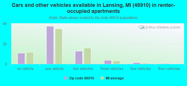 Cars and other vehicles available in Lansing, MI (48910) in renter-occupied apartments