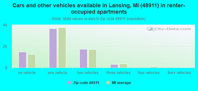Cars and other vehicles available in Lansing, MI (48911) in renter-occupied apartments