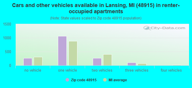 Cars and other vehicles available in Lansing, MI (48915) in renter-occupied apartments