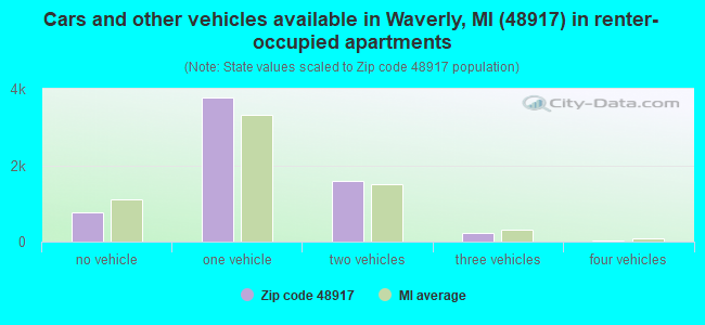 Cars and other vehicles available in Waverly, MI (48917) in renter-occupied apartments