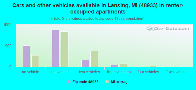 Cars and other vehicles available in Lansing, MI (48933) in renter-occupied apartments