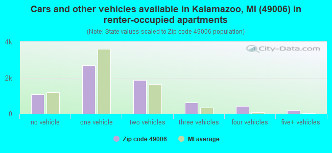 Cars and other vehicles available in Kalamazoo, MI (49006) in renter-occupied apartments