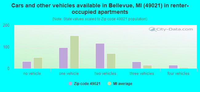 Cars and other vehicles available in Bellevue, MI (49021) in renter-occupied apartments