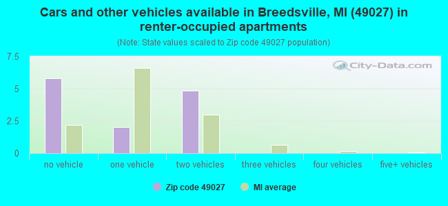 Cars and other vehicles available in Breedsville, MI (49027) in renter-occupied apartments