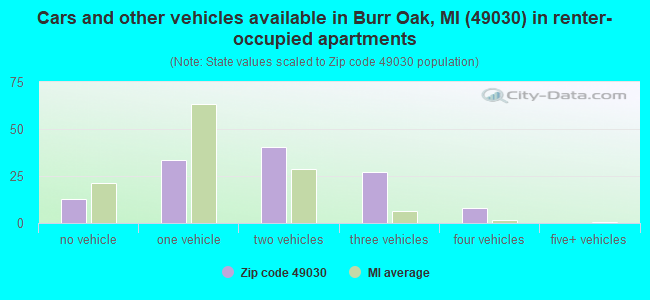 Cars and other vehicles available in Burr Oak, MI (49030) in renter-occupied apartments
