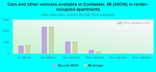 Cars and other vehicles available in Coldwater, MI (49036) in renter-occupied apartments