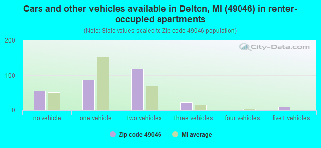 Cars and other vehicles available in Delton, MI (49046) in renter-occupied apartments