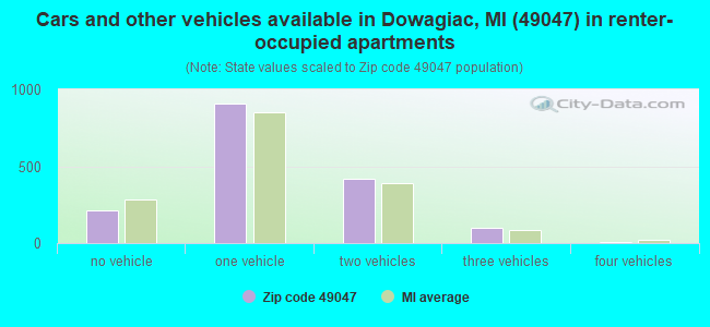 Cars and other vehicles available in Dowagiac, MI (49047) in renter-occupied apartments