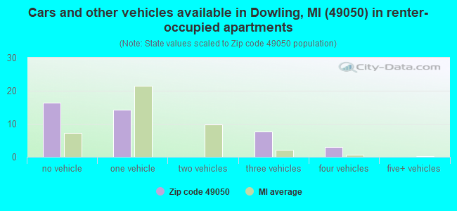 Cars and other vehicles available in Dowling, MI (49050) in renter-occupied apartments