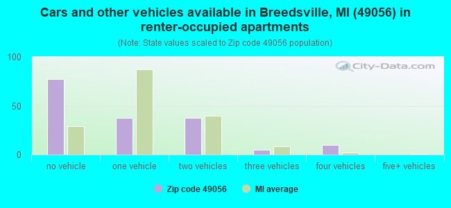 Cars and other vehicles available in Breedsville, MI (49056) in renter-occupied apartments