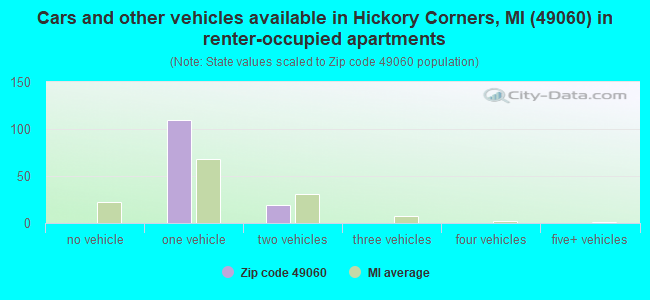 Cars and other vehicles available in Hickory Corners, MI (49060) in renter-occupied apartments